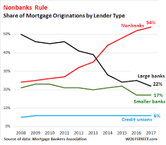 Shadow Banks Dominate Mortgage Lending By Piling On Risks