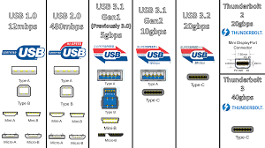 My Revised Usb Standards Chart After The Usb 3 2 Unveil