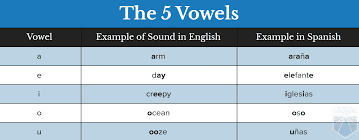 unciation of vowels and letters c and g