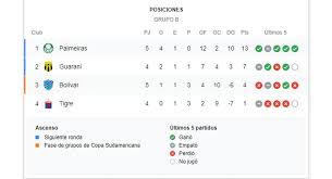 Los partidos y tabla de posiciones de copa libertadores se actualizan en tiempo real. Palmeiras Golea Garantiza Clasificacion Y Deja Al Bolivar En El Abismo