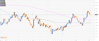 Gbp Usd Technical Analysis Nothing Is Wrong For Longs