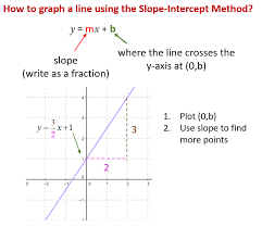 graphing lines by slope intercept