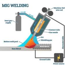 por types of welding processes