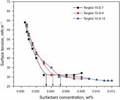 Enhanced Oil Recovery By Nonionic Surfactants Considering