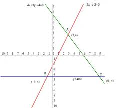 Class 10 Maths Graphical Questions For