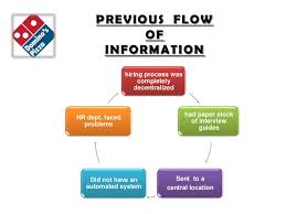 Information Flow In Dominos Pizza By Sumit Mukherjee