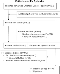 Episodes Of Fever In Neutropenia In Pediatric Patients With