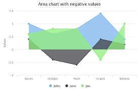 Highcharts W Negative Values Area Chart Chart Diagram