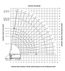 Manitex 2250 C T Load Chart