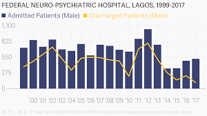 Federal Neuro Psychiatric Hospital Lagos 1999 2017