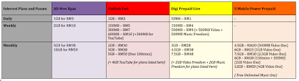 A lot of malaysian consumers are looking for unlimited prepaid internet plans these days. Prepaid Telco Comparison All New Xpax Vs Hotlink Fast Digi Live Prepaid And U Mobile Power Prepaid Lowyat Net