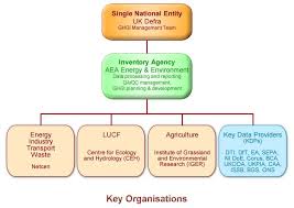 1b Key Organisational Structure Of The Uk National Inventory