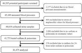 Association Patterns Of Urinary Sodium Potassium And Their