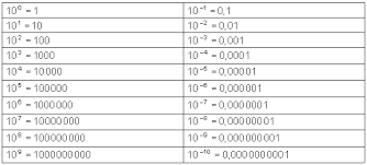 Trage in die tabelle ein. Umrechnen Zehnerpotenzen Langen Flachen Volumen Mathe Brinkmann