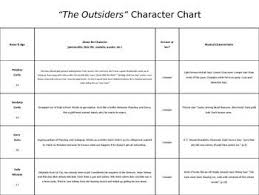 The Outsiders Character Map Character Map Character The