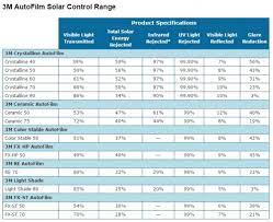 This list of latest smartphone and tablet price in malaysia and singapore includes samsung galaxy, sony xperia, apple, htc, lenovo and more than 20 popular brands in the. 3m Tinting Films Service