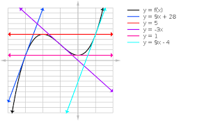 A Function The Tangent Line