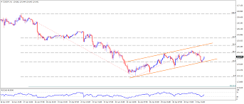 Eur Jpy Technical Analysis Buyers Follow Rising Channel On