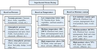full article superheated steam drying