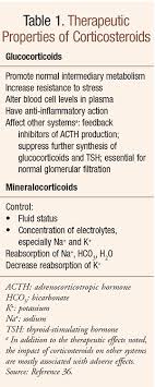 Systemic Corticosteroid Associated Psychiatric Adverse Effects
