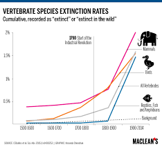 Infographic Charting The Worlds Sixth Mass Extinction
