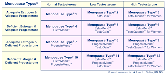 Menopause Types Your Hormones