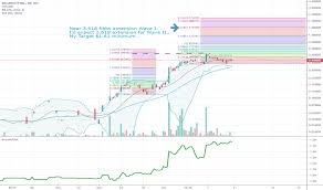 Rlby Stock Price And Chart Otc Rlby Tradingview