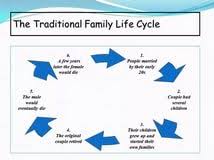 Family Life Cycle As a Determinant of Size and Composition of     SlideShare Issues with Changing Family Patterns