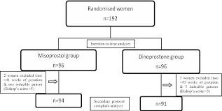 Figure 1 From A Randomized Controlled Trial Of Vaginal