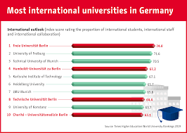 Chart The Most International Universities In Germany Statista