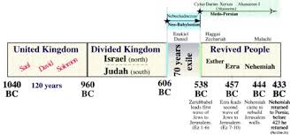 Book Of Nehemiah Historical Background And Timeline Chart