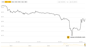 Bitcoin Price Continues To Fall Breaks 200 Mark