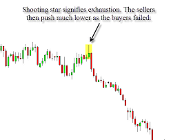 Shooting Star Candlestick Pattern Investoo Com Trading