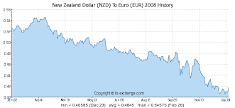 New Zealand Dollar Nzd To Euro Eur History Foreign