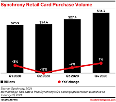 Maybe you would like to learn more about one of these? Synchrony Loses Retail Partner Gap S Card Business To Barclays