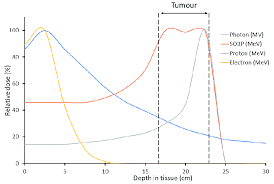 comparison of depth dose distribution