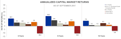 Does Diversification Still Make Sense For Us Investors