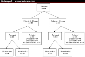 Treatment Of Isolated Systolic Hypertension In Primary Care