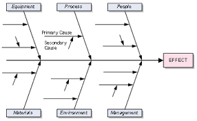 Fishbone Diagram Free Cause And Effect Diagram For Excel