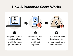 romance scams in 2024 dating