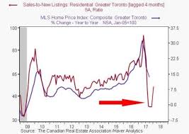 Toronto Real Estates Scariest Chart Ever Is Looking