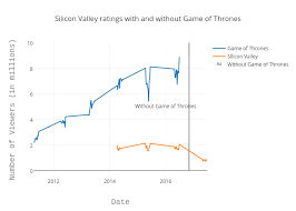 Silicon Valley Ratings With And Without Game Of Thrones
