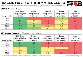 Bullet Ballistics Comparison Precisionrifleblog Com