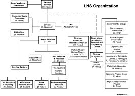 Organization Chart Laboratory For Nuclear Science