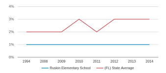 Ruskin Elementary School Profile 2019 20 Ruskin Fl