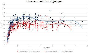 How Much Should My Swissy Weigh