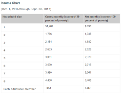 Faithful Food Stamp Chart For Income Snap Chart Of Income