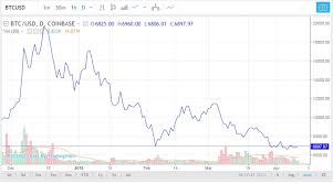 Bitcoin Price Today Live Bitcoin Price Chart History