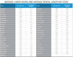 Average Length Of Rental Where Do You Fall Rental