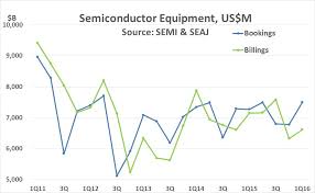 Semiconductor Capital Spending Slow In 2016 Sc Iq